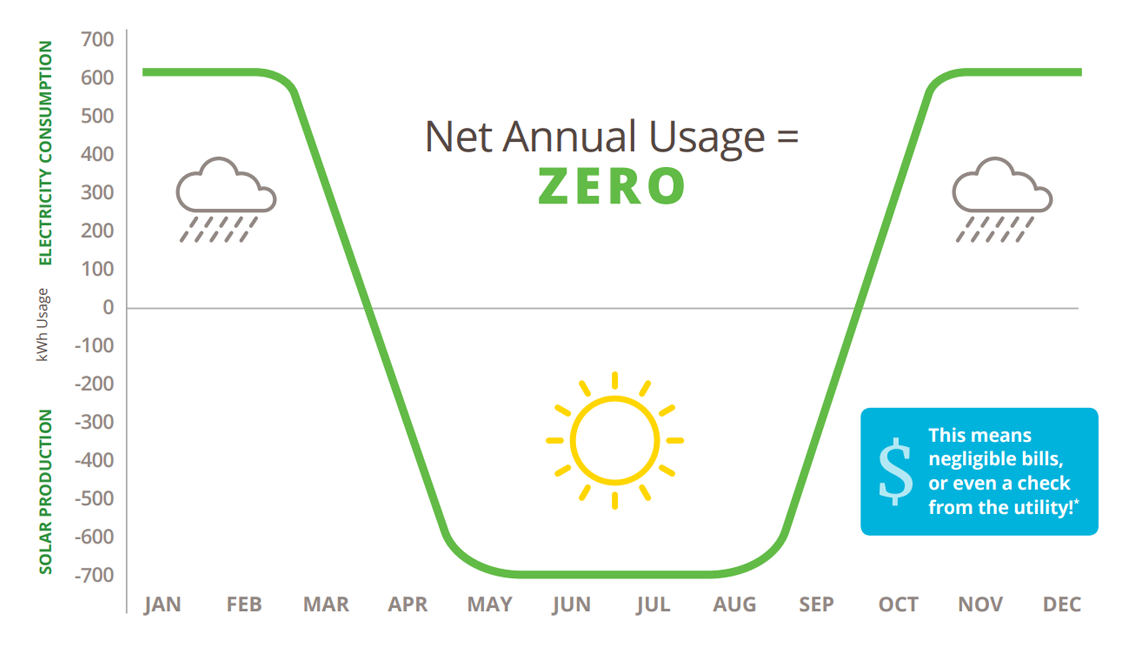 Net Zero energy chart