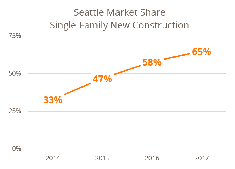 Seattle Market Share in Single-Family New Construction up to 65% in 2017