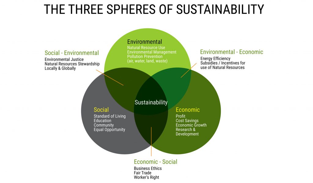 Sustainability Venn diagram