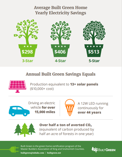 Built Green Post-Occupancy Study